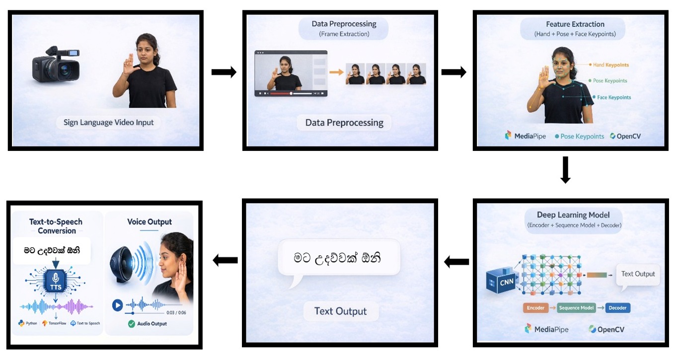 Gesture Recognition Methodology